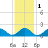 Chesapeake Beach tide chart for Monday, January 1, 2024