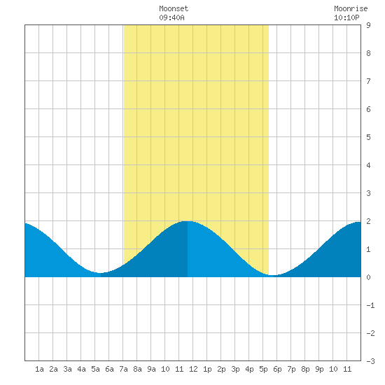 Chesapeake Beach tide chart for Tuesday, January 30, 2024