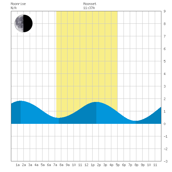 Chesapeake Beach tide chart for Wednesday, January 3, 2024