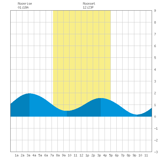 Chesapeake Beach tide chart for Friday, January 5, 2024