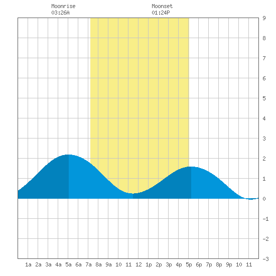 Chesapeake Beach tide chart for Sunday, January 7, 2024
