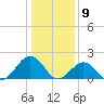 Chesapeake Beach tide chart for Tuesday, January 9, 2024
