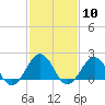 Chesapeake Beach tide chart for Saturday, February 10, 2024