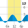 Chesapeake Beach tide chart for Monday, February 12, 2024