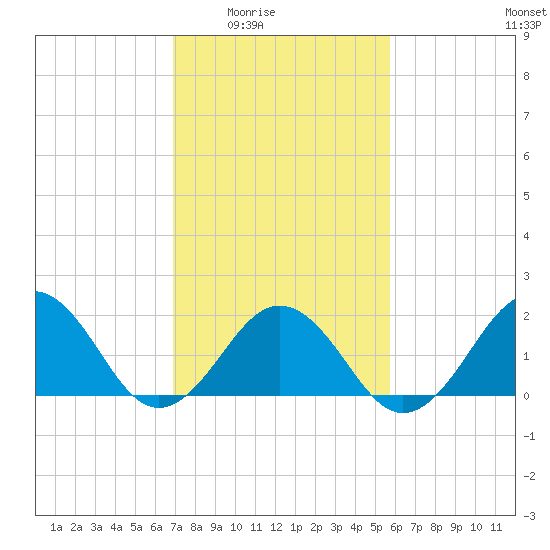 Chesapeake Beach tide chart for Wednesday, February 14, 2024