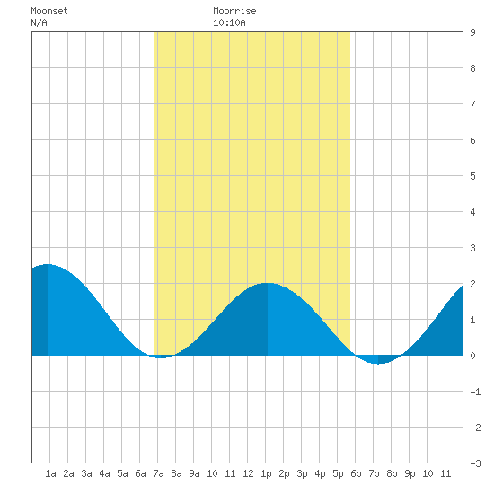 Chesapeake Beach tide chart for Thursday, February 15, 2024