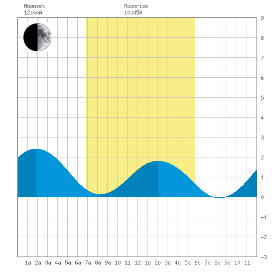 Chesapeake Beach tide chart for Friday, February 16, 2024
