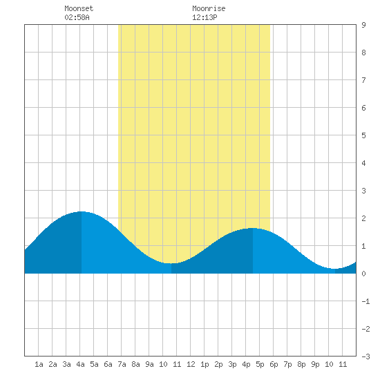Chesapeake Beach tide chart for Sunday, February 18, 2024