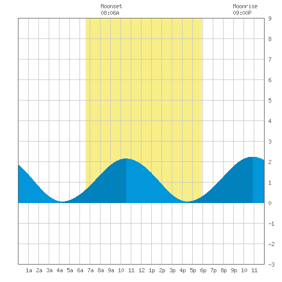 Chesapeake Beach tide chart for Tuesday, February 27, 2024