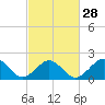 Chesapeake Beach tide chart for Wednesday, February 28, 2024