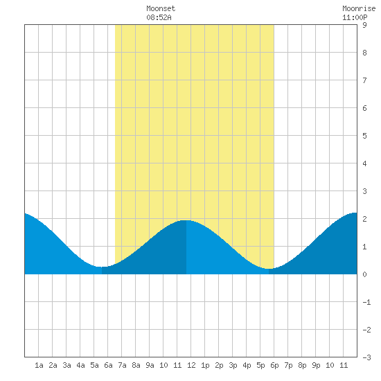 Chesapeake Beach tide chart for Thursday, February 29, 2024