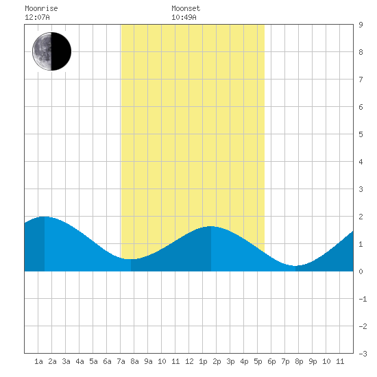 Chesapeake Beach tide chart for Friday, February 2, 2024