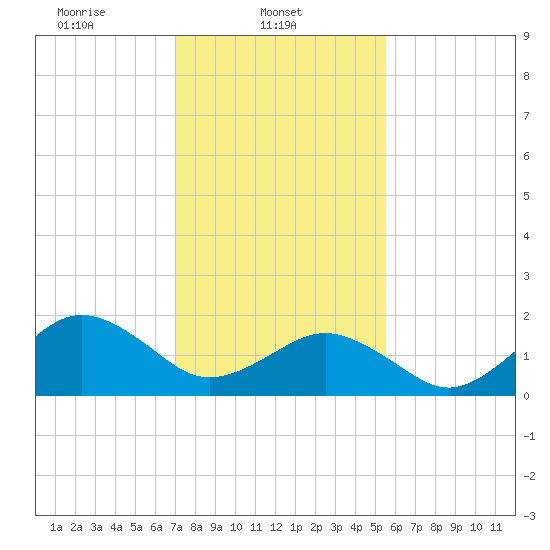 Chesapeake Beach tide chart for Saturday, February 3, 2024