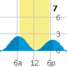 Chesapeake Beach tide chart for Wednesday, February 7, 2024