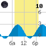 Chesapeake Beach tide chart for Sunday, March 10, 2024
