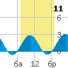 Chesapeake Beach tide chart for Monday, March 11, 2024