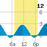Chesapeake Beach tide chart for Tuesday, March 12, 2024