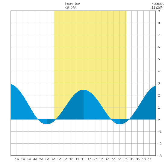 Chesapeake Beach tide chart for Wednesday, March 13, 2024