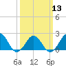 Chesapeake Beach tide chart for Wednesday, March 13, 2024