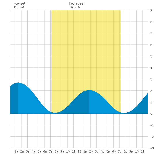 Chesapeake Beach tide chart for Friday, March 15, 2024