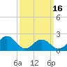 Chesapeake Beach tide chart for Saturday, March 16, 2024