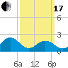 Chesapeake Beach tide chart for Sunday, March 17, 2024