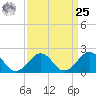 Chesapeake Beach tide chart for Monday, March 25, 2024