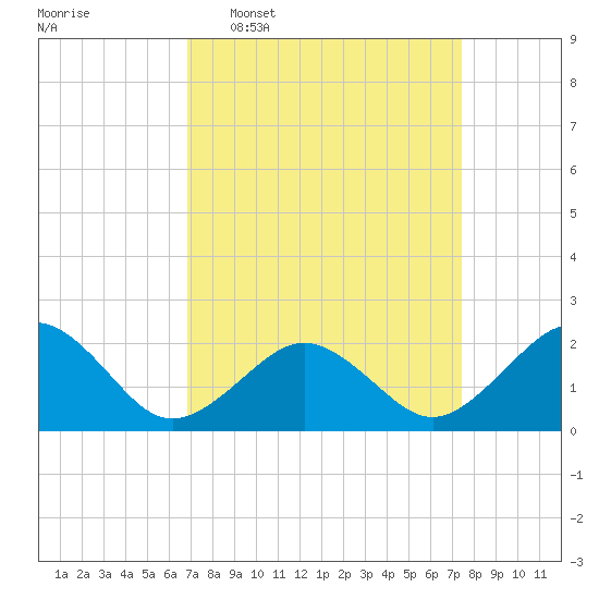 Chesapeake Beach tide chart for Friday, March 29, 2024