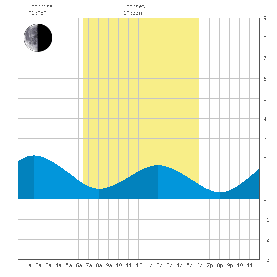 Chesapeake Beach tide chart for Sunday, March 3, 2024