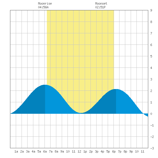 Chesapeake Beach tide chart for Thursday, March 7, 2024