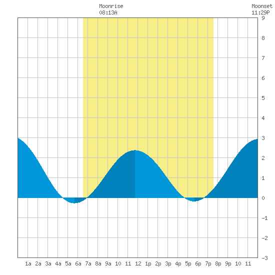 Chesapeake Beach tide chart for Thursday, April 11, 2024