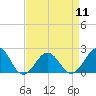 Chesapeake Beach tide chart for Thursday, April 11, 2024