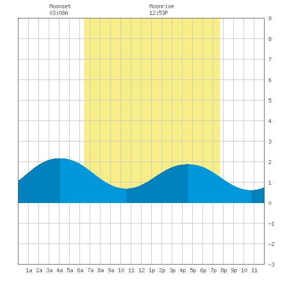 Chesapeake Beach tide chart for Tuesday, April 16, 2024
