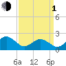 Chesapeake Beach tide chart for Monday, April 1, 2024