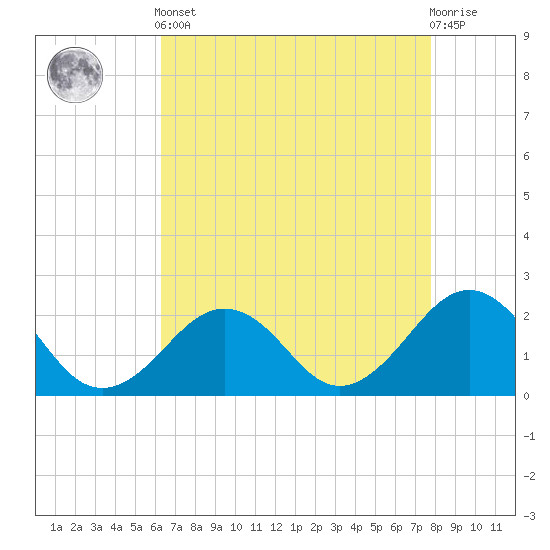 Chesapeake Beach tide chart for Tuesday, April 23, 2024