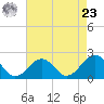 Chesapeake Beach tide chart for Tuesday, April 23, 2024