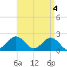 Chesapeake Beach tide chart for Thursday, April 4, 2024