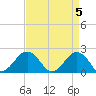 Chesapeake Beach tide chart for Friday, April 5, 2024