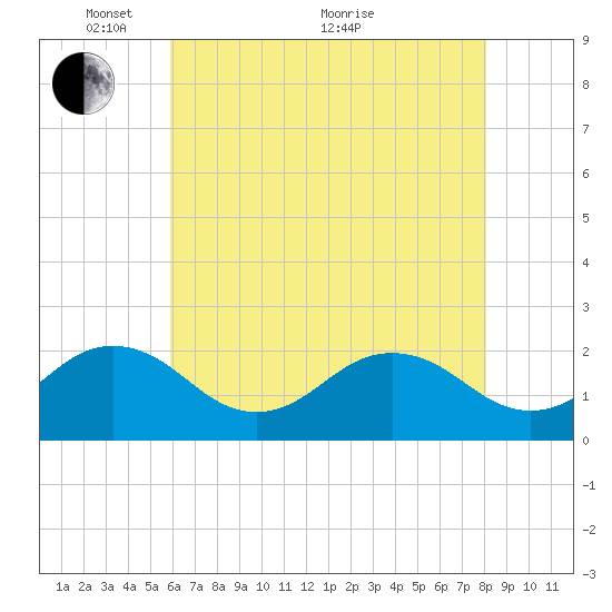 Chesapeake Beach tide chart for Wednesday, May 15, 2024