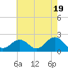 Chesapeake Beach tide chart for Sunday, May 19, 2024