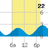 Chesapeake Beach tide chart for Wednesday, May 22, 2024