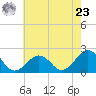 Chesapeake Beach tide chart for Thursday, May 23, 2024