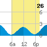 Chesapeake Beach tide chart for Sunday, May 26, 2024