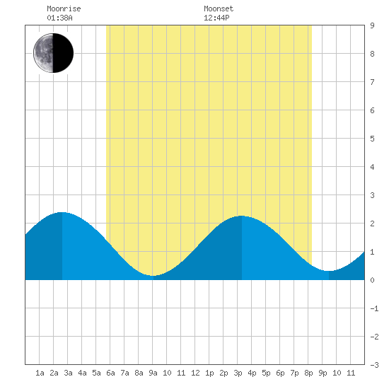 Chesapeake Beach tide chart for Thursday, May 30, 2024