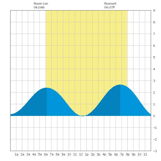 Chesapeake Beach tide chart for Saturday, May 4, 2024