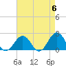 Chesapeake Beach tide chart for Monday, May 6, 2024