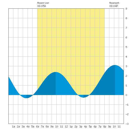 Chesapeake Beach tide chart for Wednesday, May 8, 2024
