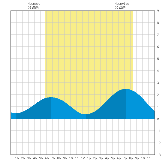 Chesapeake Beach tide chart for Tuesday, June 18, 2024