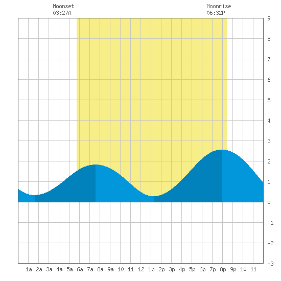 Chesapeake Beach tide chart for Wednesday, June 19, 2024