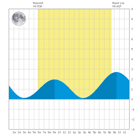 Chesapeake Beach tide chart for Friday, June 21, 2024